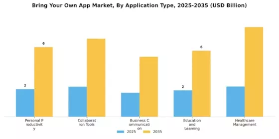 Bring Your Own App Market Segment Image 0