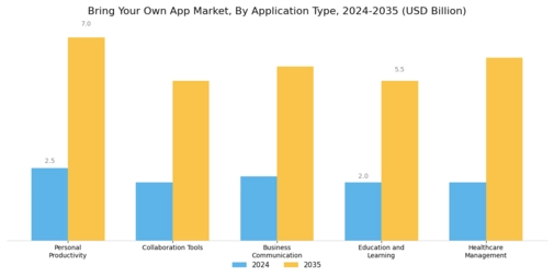 Bring Your Own App Market Segment Image 0