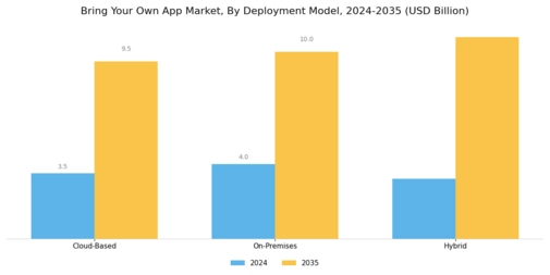 Bring Your Own App Market Segment Image 1