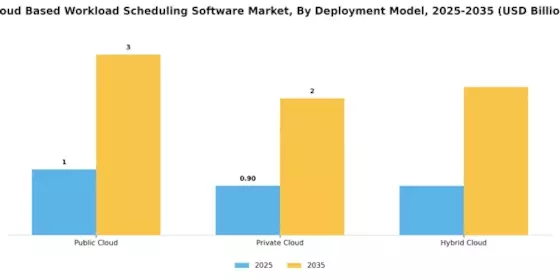Cloud Based Workload Scheduling Software Market Segment Image 0