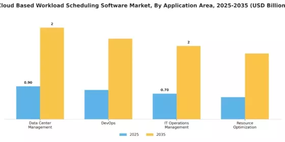 Cloud Based Workload Scheduling Software Market Segment Image 1
