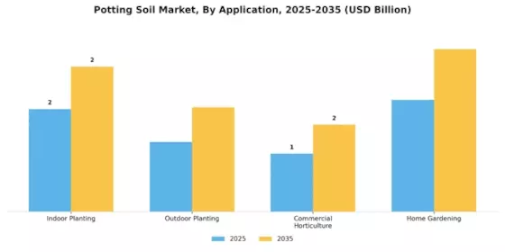 Potting Soil Market Segment Image 1