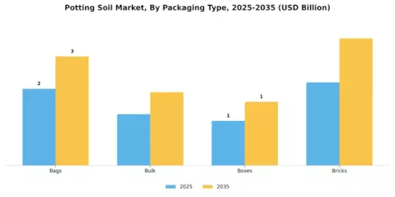 Potting Soil Market Segment Image 2