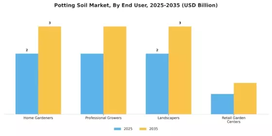 Potting Soil Market Segment Image 3