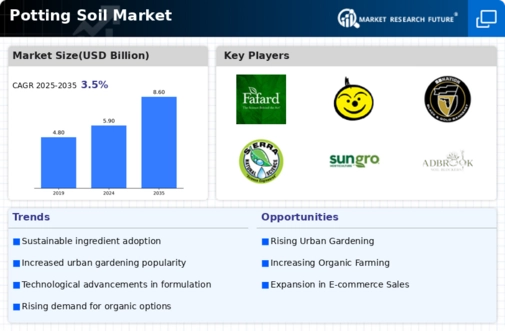 Potting Soil Market Infographic