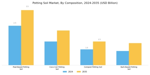 Potting Soil Market Segment Image 0