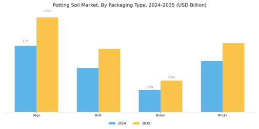Potting Soil Market Segment Image 2