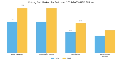 Potting Soil Market Segment Image 3