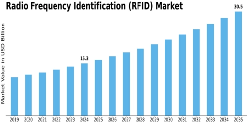 Radio Frequency Identification Market Size