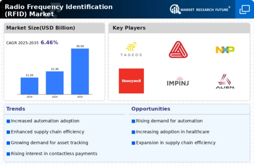 Radio Frequency Identification Market Infographic