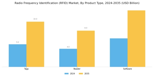 Radio Frequency Identification Market Segment Image 0