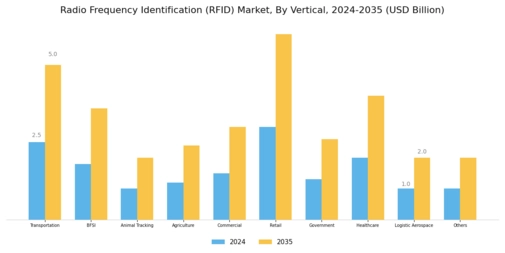 Radio Frequency Identification Market Segment Image 1