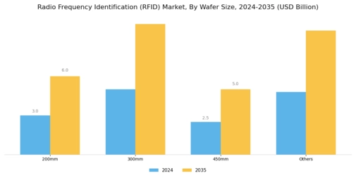 Radio Frequency Identification Market Segment Image 2