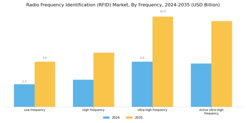 Radio Frequency Identification Market Segment Image 3