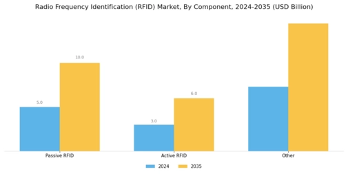 Radio Frequency Identification Market Segment Image 4
