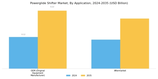Powerglide Shifter Market Segment Image 3