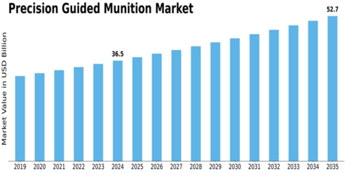 Precision Guided Munition Market Size