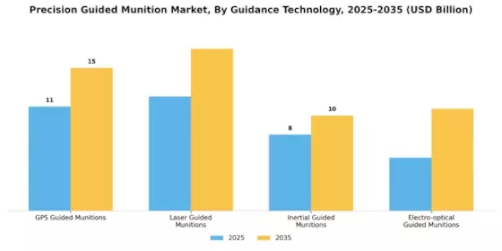 Precision Guided Munition Market Segment Image 0