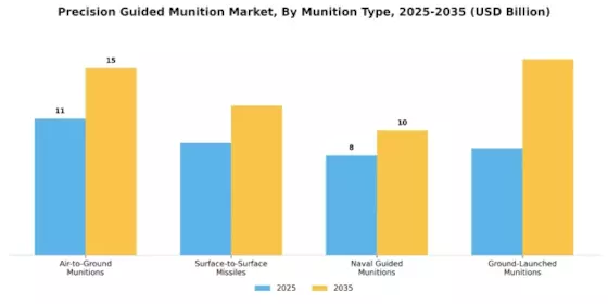 Precision Guided Munition Market Segment Image 1