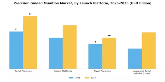 Precision Guided Munition Market Segment Image 2