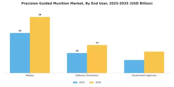 Precision Guided Munition Market Segment Image 3