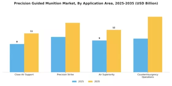 Precision Guided Munition Market Segment Image 4