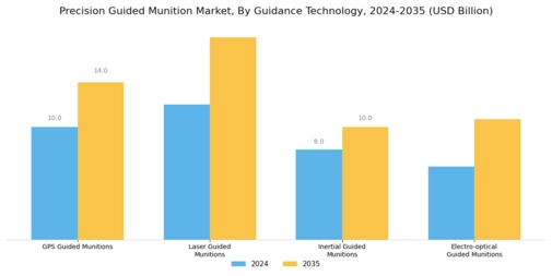 Precision Guided Munition Market Segment Image 0