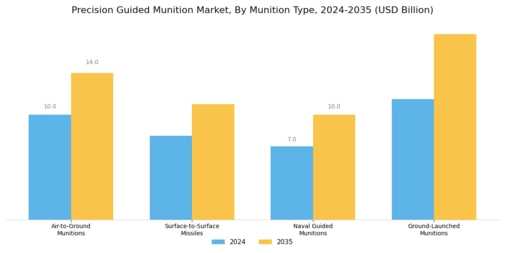 Precision Guided Munition Market Segment Image 1