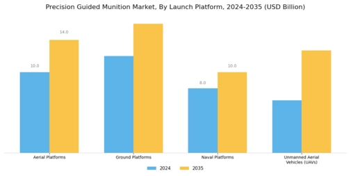 Precision Guided Munition Market Segment Image 2