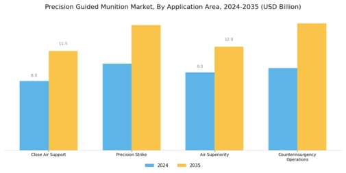 Precision Guided Munition Market Segment Image 4