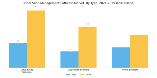 Bridal Shop Management Software Market Segment Image 0