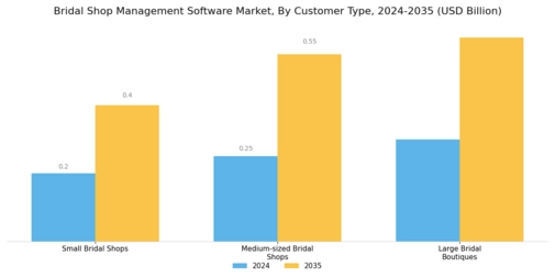 Bridal Shop Management Software Market Segment Image 3