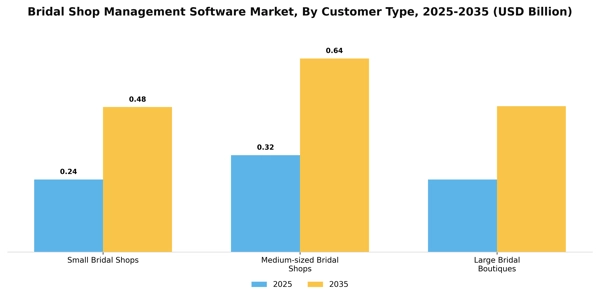Bridal Shop Management Software Market Segment Image 0