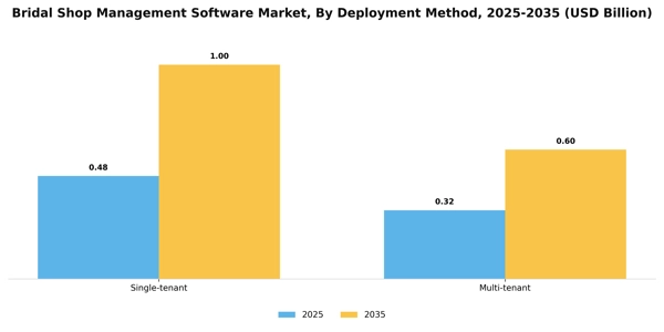 Bridal Shop Management Software Market Segment Image 1