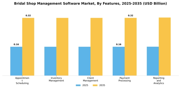 Bridal Shop Management Software Market Segment Image 2