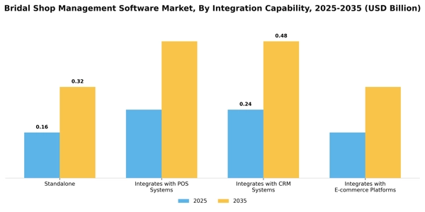 Bridal Shop Management Software Market Segment Image 3