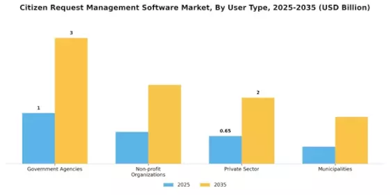 Citizen Request Management Software Market Segment Image 1