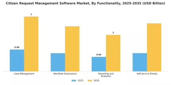 Citizen Request Management Software Market Segment Image 2
