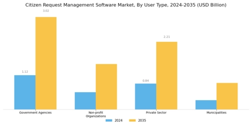 Citizen Request Management Software Market Segment Image 1