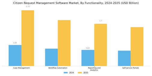 Citizen Request Management Software Market Segment Image 2