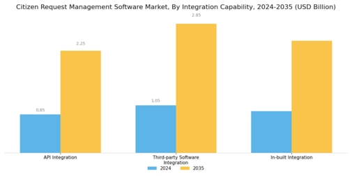 Citizen Request Management Software Market Segment Image 3