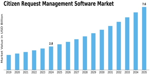 Citizen Request Management Software Market Size