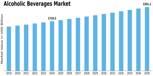 Alcoholic Beverages Market Size