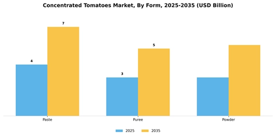 Concentrated Tomatoes Market  Segment Image 2