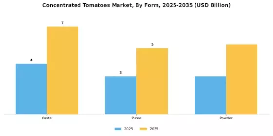 Concentrated Tomatoes Market  Segment Image 1