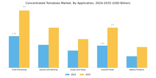 Concentrated Tomatoes Market  Segment Image 0