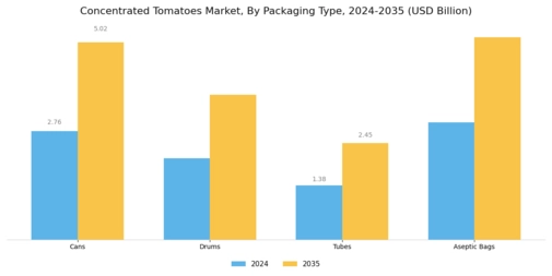 Concentrated Tomatoes Market  Segment Image 2