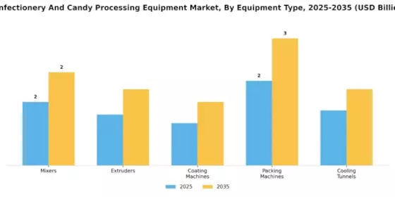 Confectionery and Candy Processing Equipment Market Segment Image 0