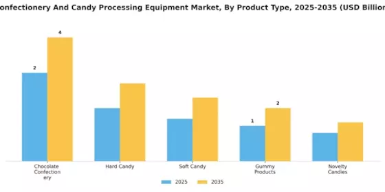 Confectionery and Candy Processing Equipment Market Segment Image 2