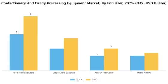 Confectionery and Candy Processing Equipment Market Segment Image 3